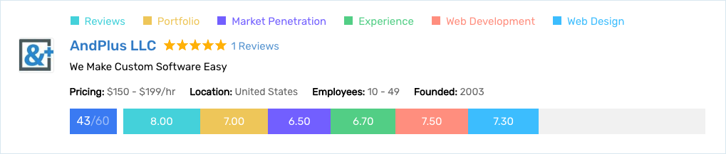 AndPlus web scorecard