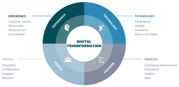 Circular image showing 4 quadrants of the assessment framework - experience, technology, people, process