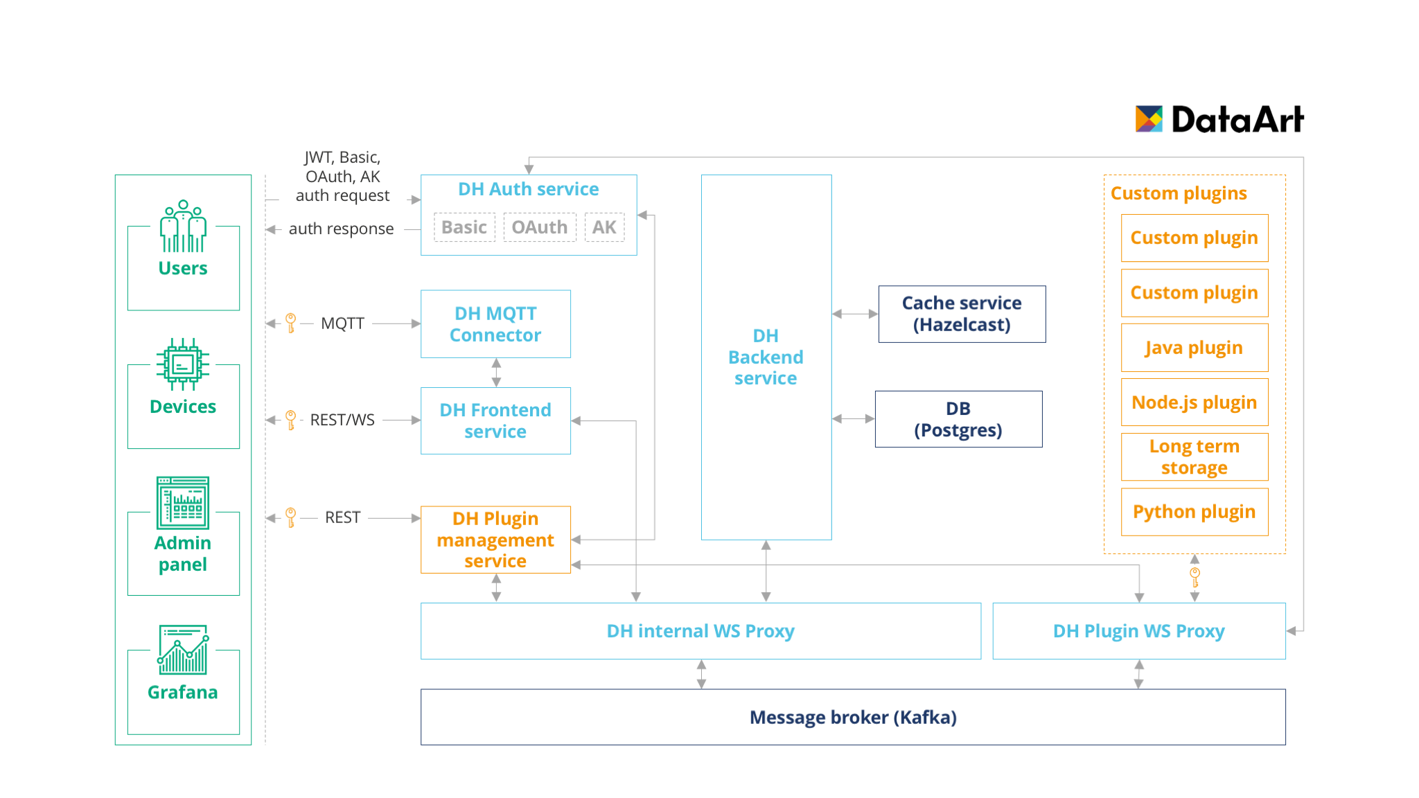 DeviceHive Microservices Architecture