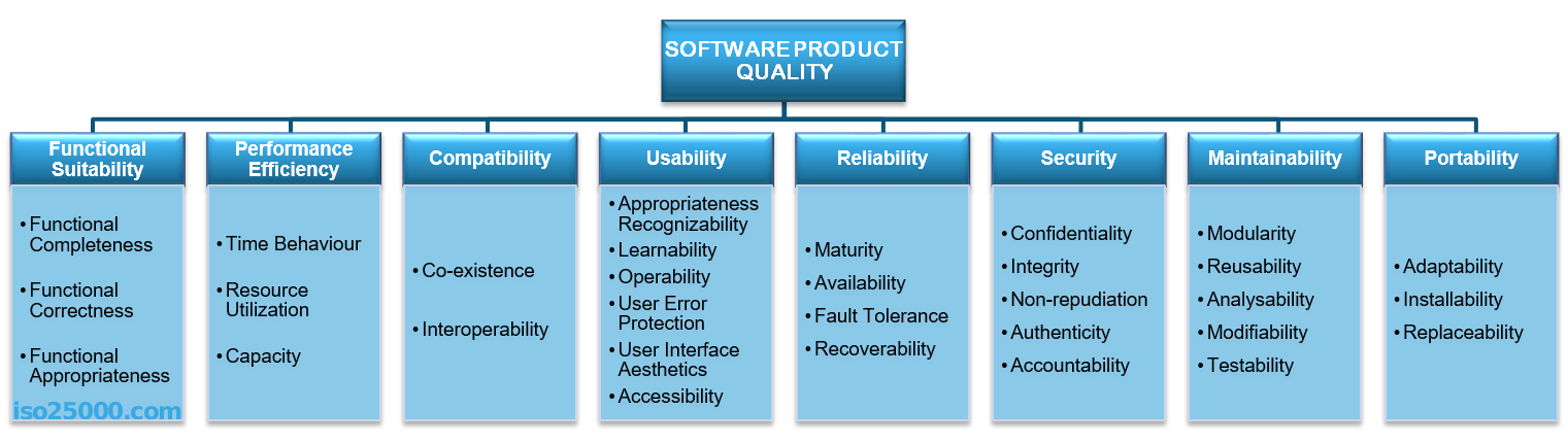 ISO IEC 25010-25011 software product quality standards
