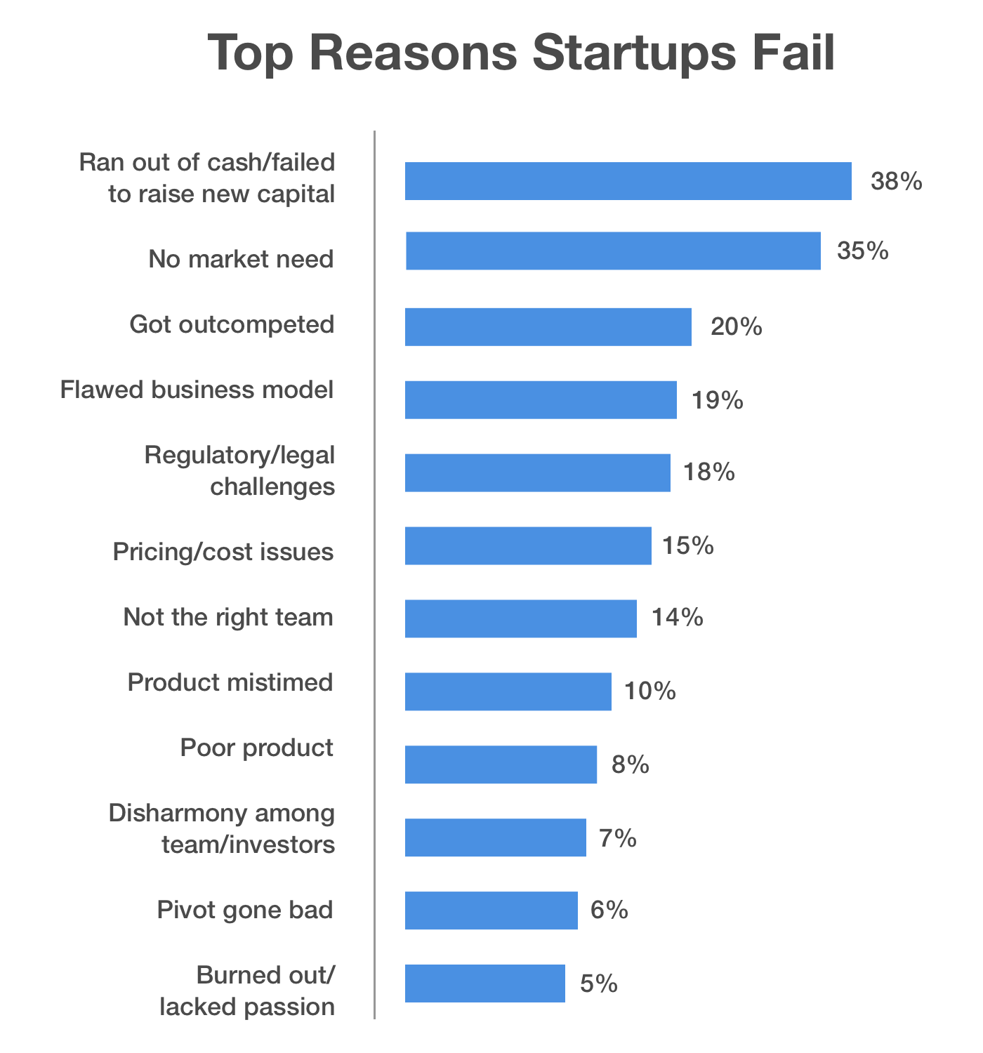 top-reason-startups-fail