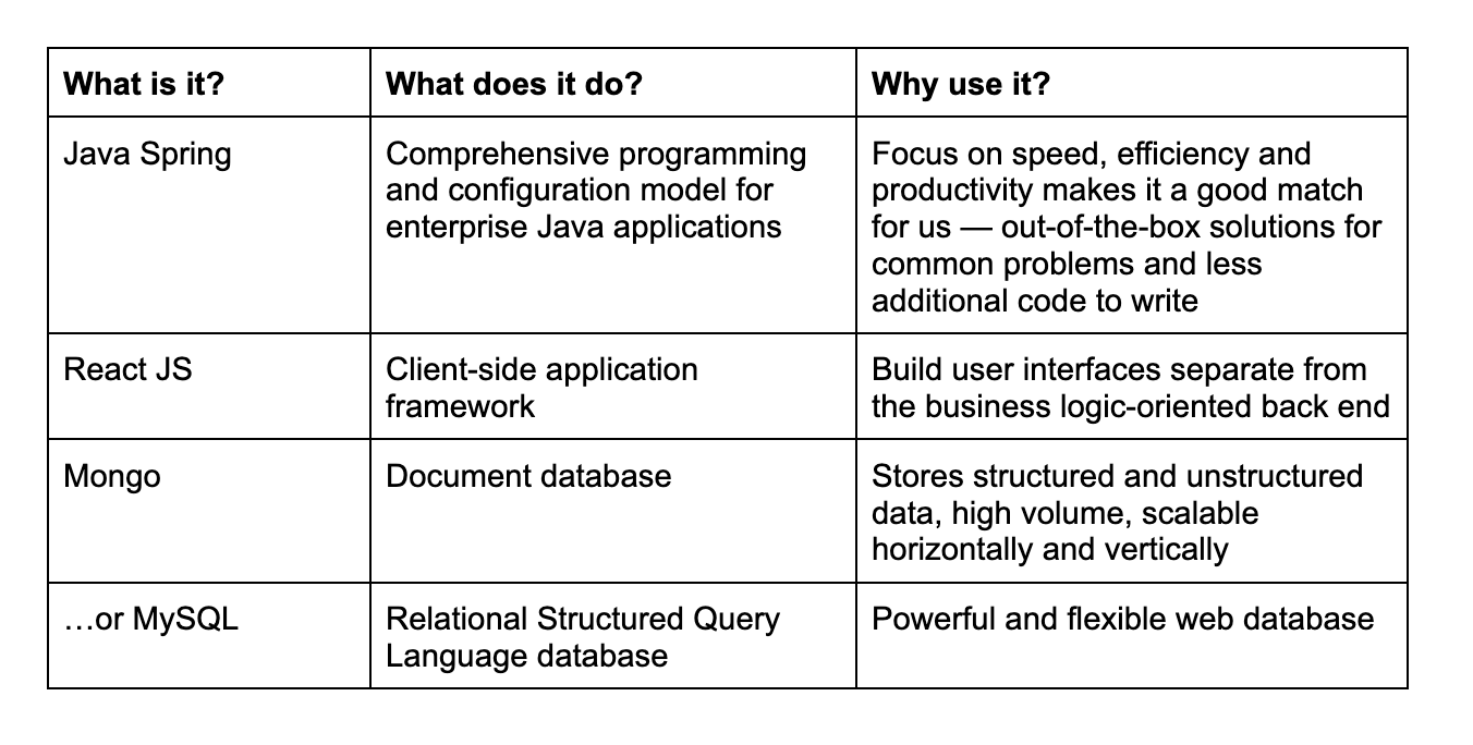 JAVA technology stack