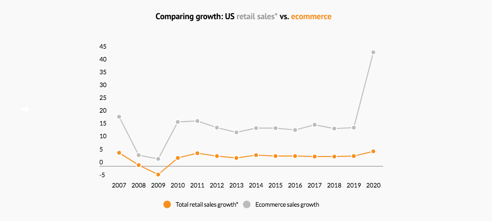 US retail sales growth vs ecommerce growth 2007 2020