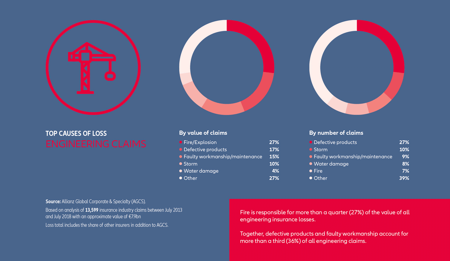 top causes engineering claims