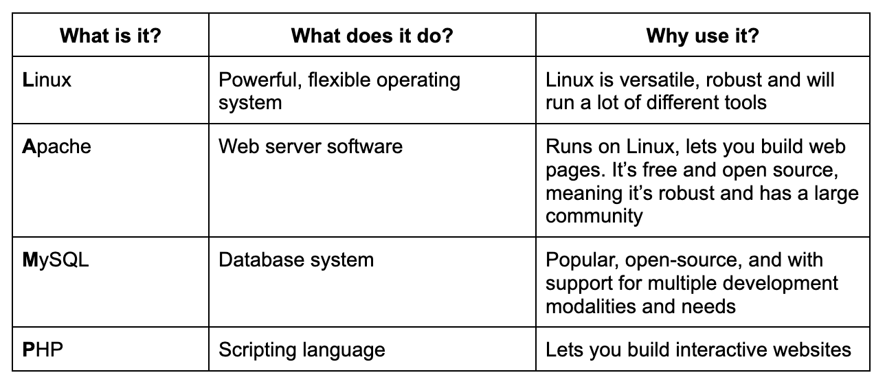 an example of a technology stack