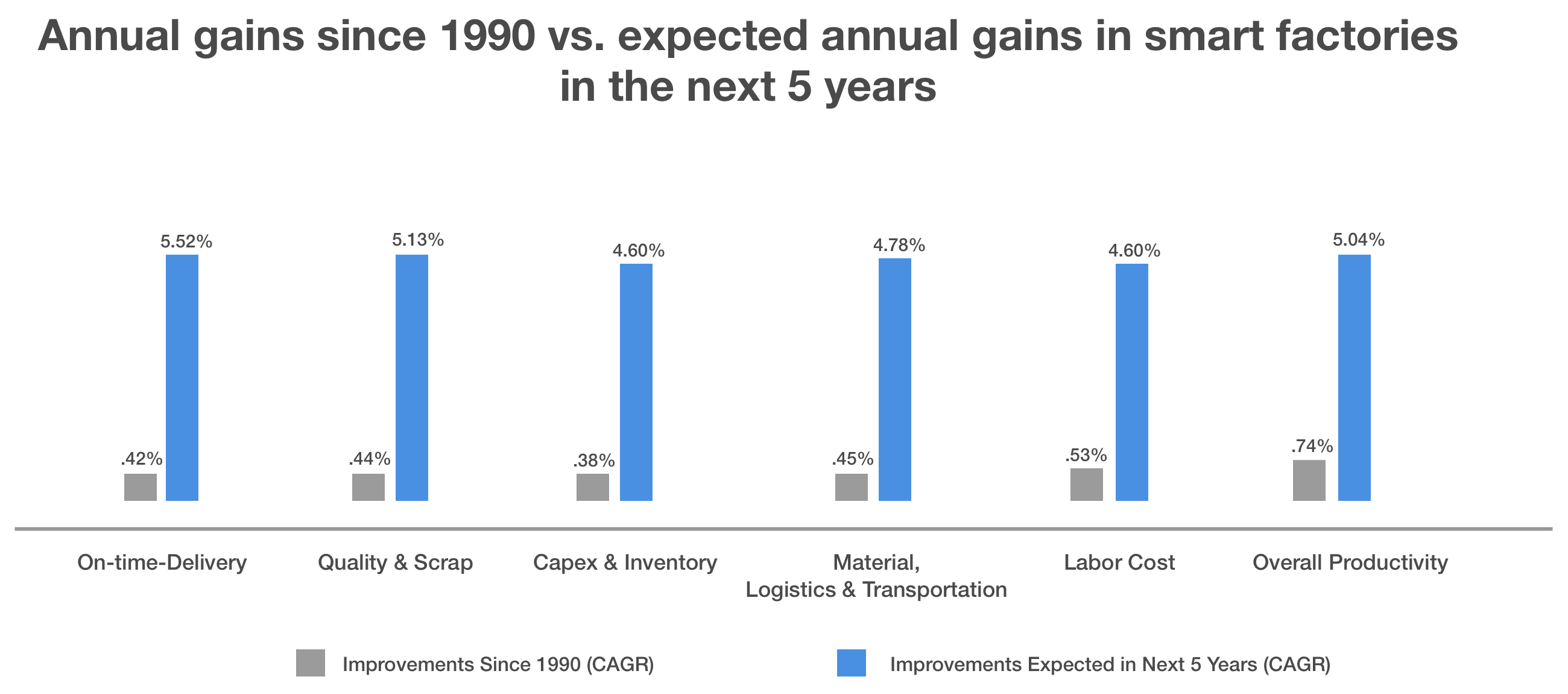 annual gains in smart factories