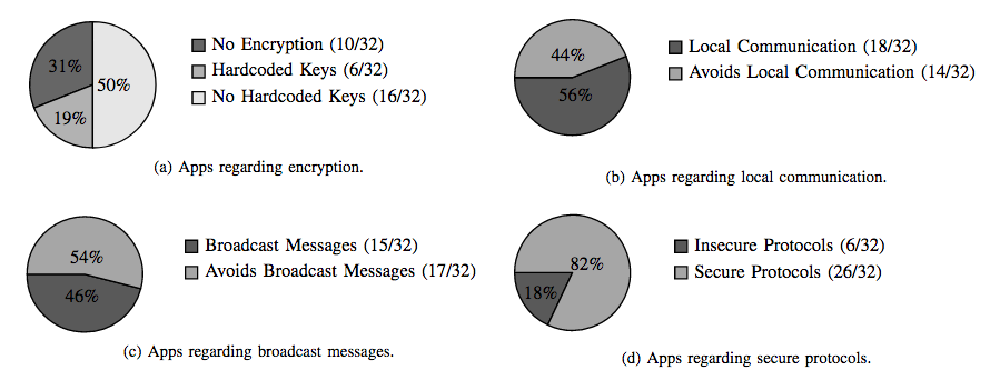 app security statistics