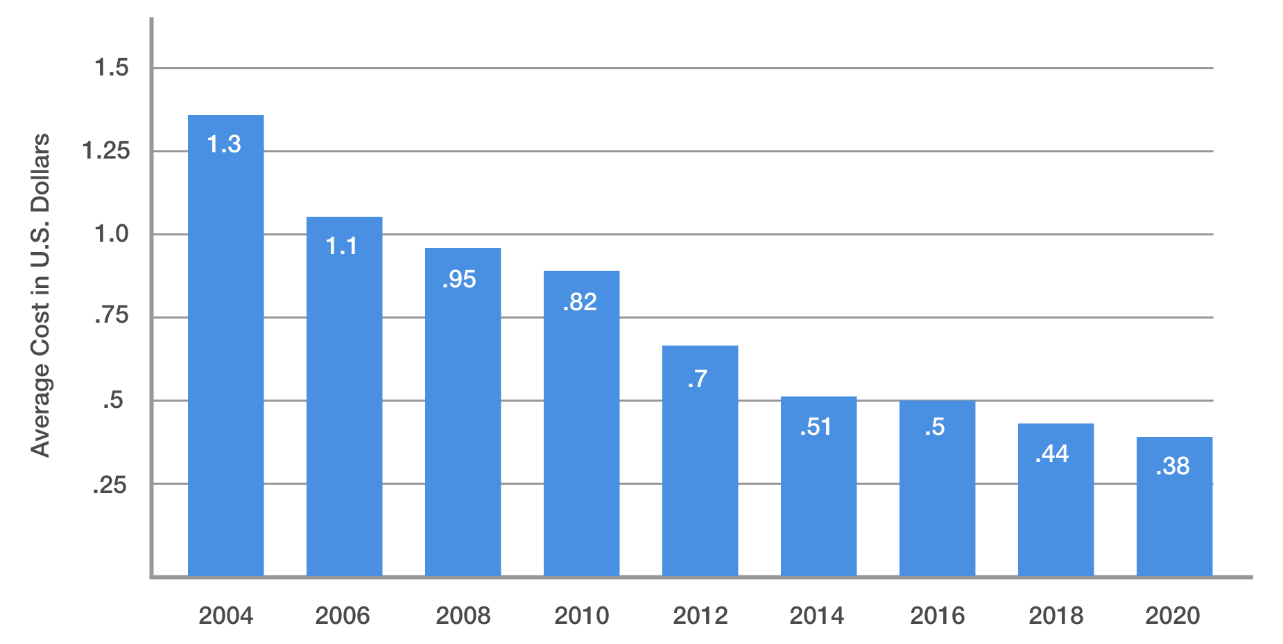 average cost of IoT devices in US dollars