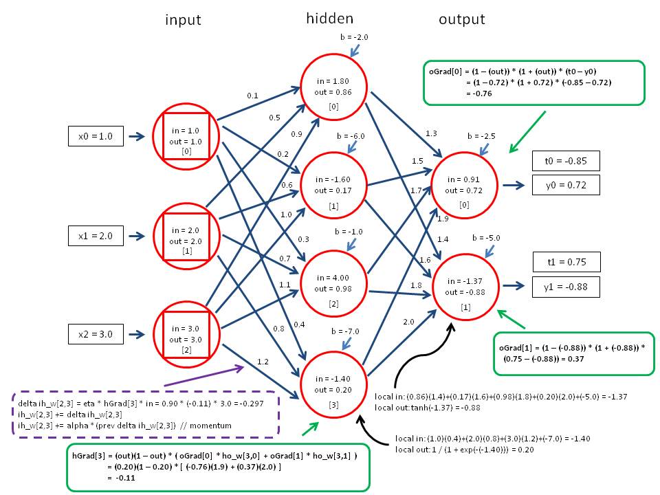 A schema explaining neural networks