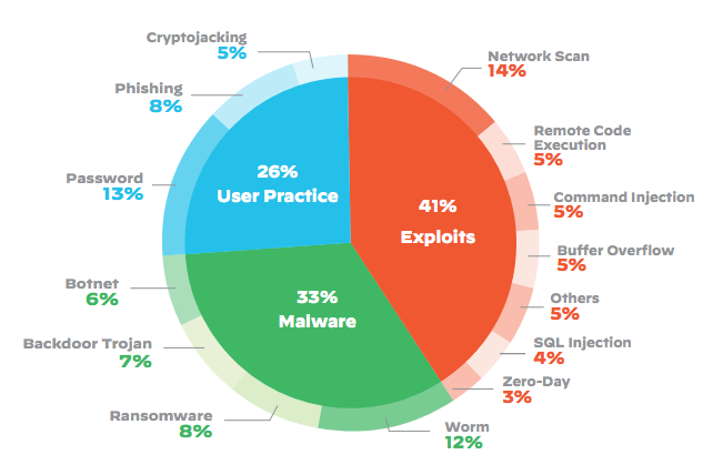 breakdown of top IoT threats