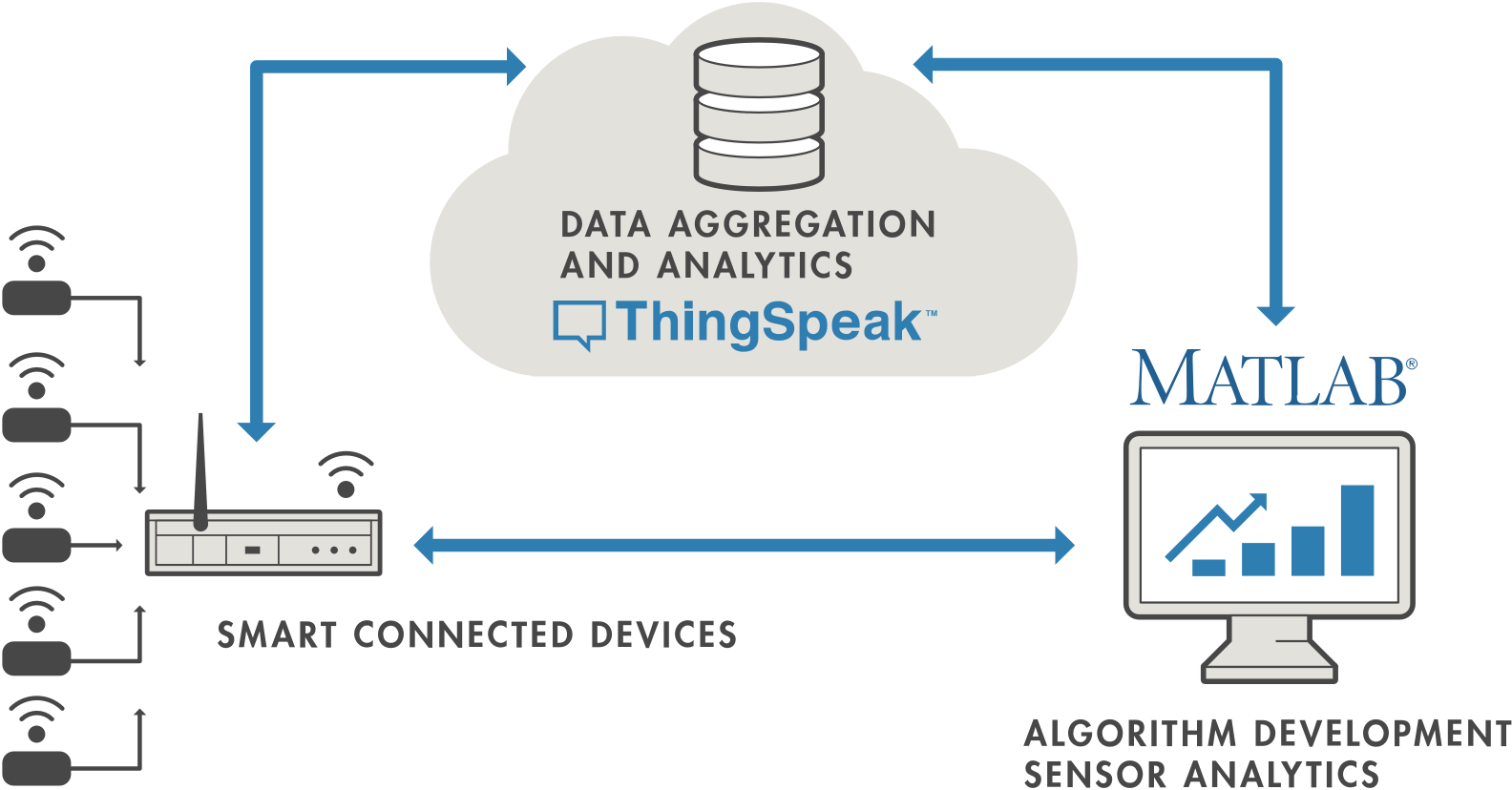 commercial use thingspeak for iot