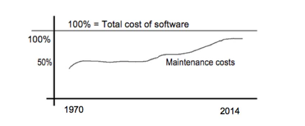 development of software maintenance costs as a percentage of total cost