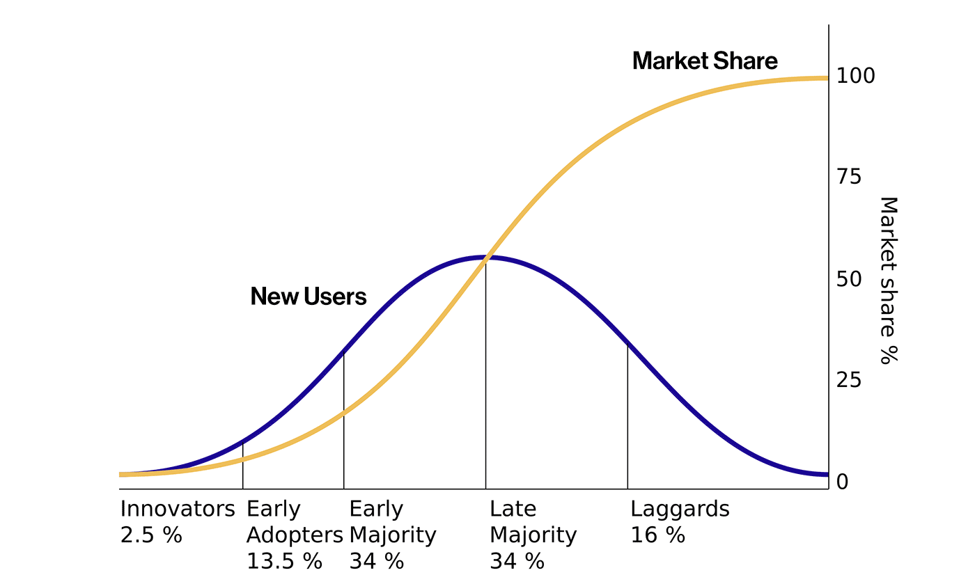 diffusion of innovations and ideas