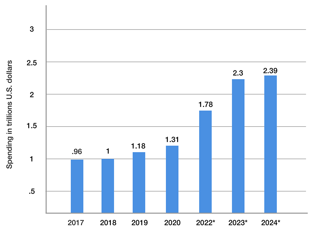 digital transformations spending vs year