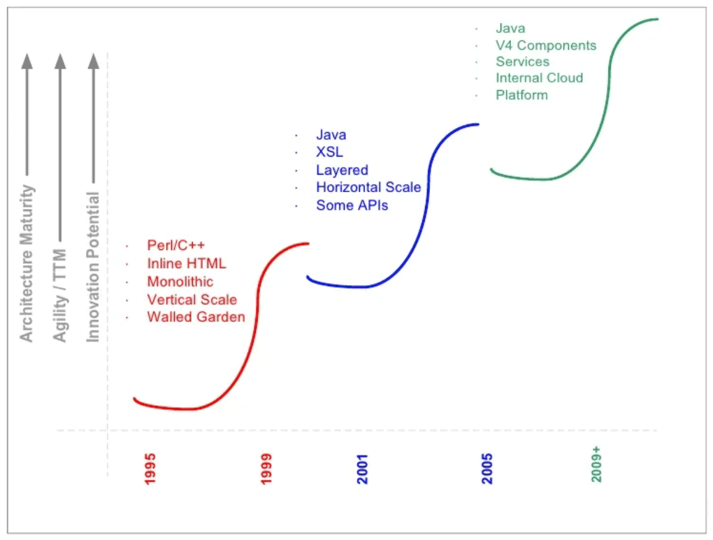 ebay microservices and data technologies over the years