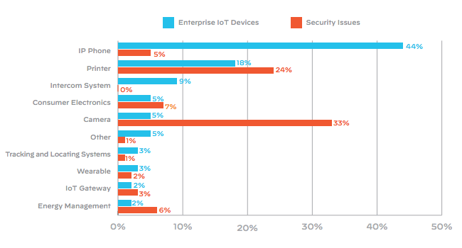 enterprise IoT devices security issues