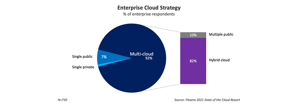 enterprise cloud strategy