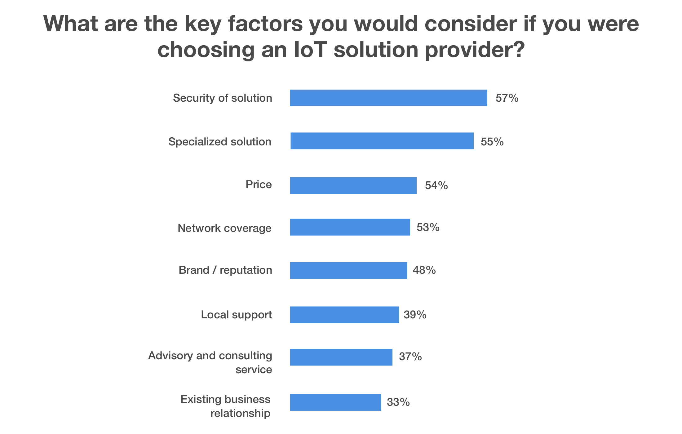 factors choosing IoT solution provider