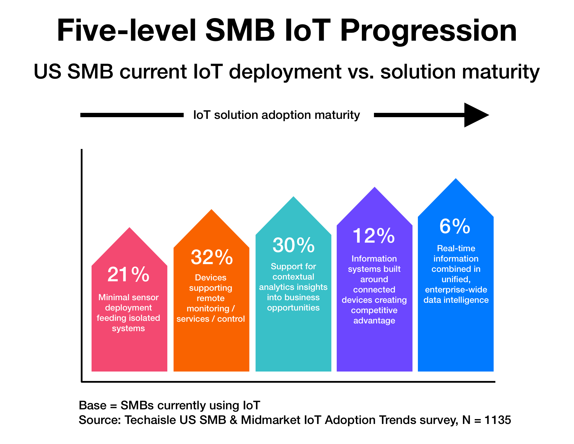 five level SMB IoT progression