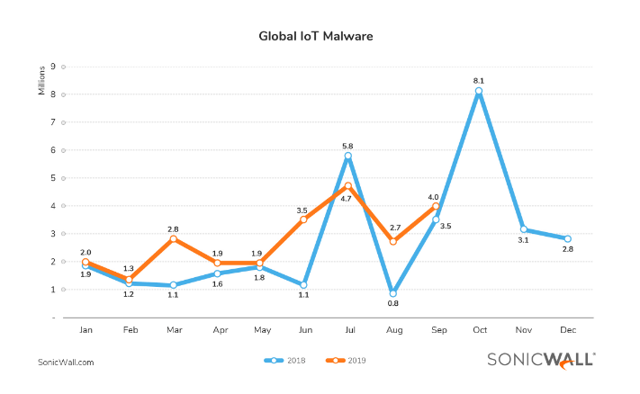 global IoT Malware attacks chart