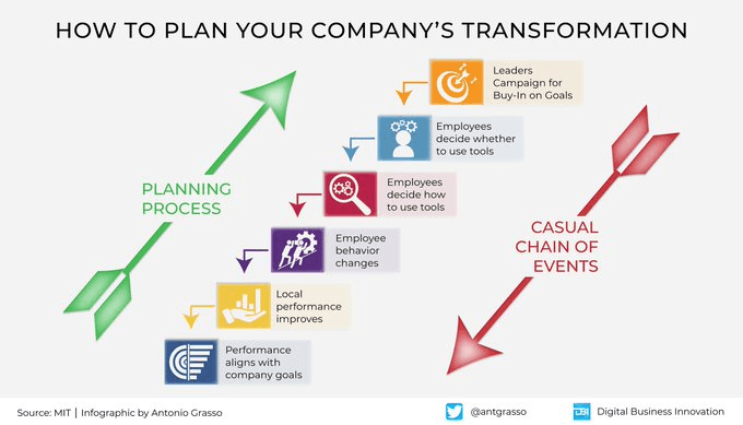 how to plan your company digital transformation