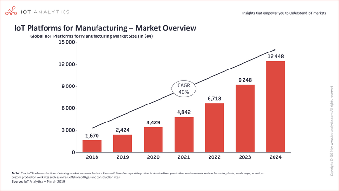 iiot platforms growth manufacturing