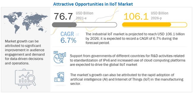 industrial internet of things market