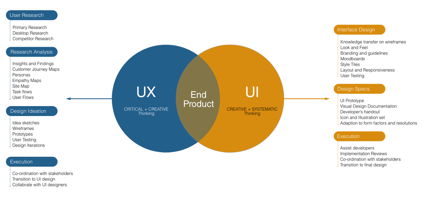 intersection of UX and UI