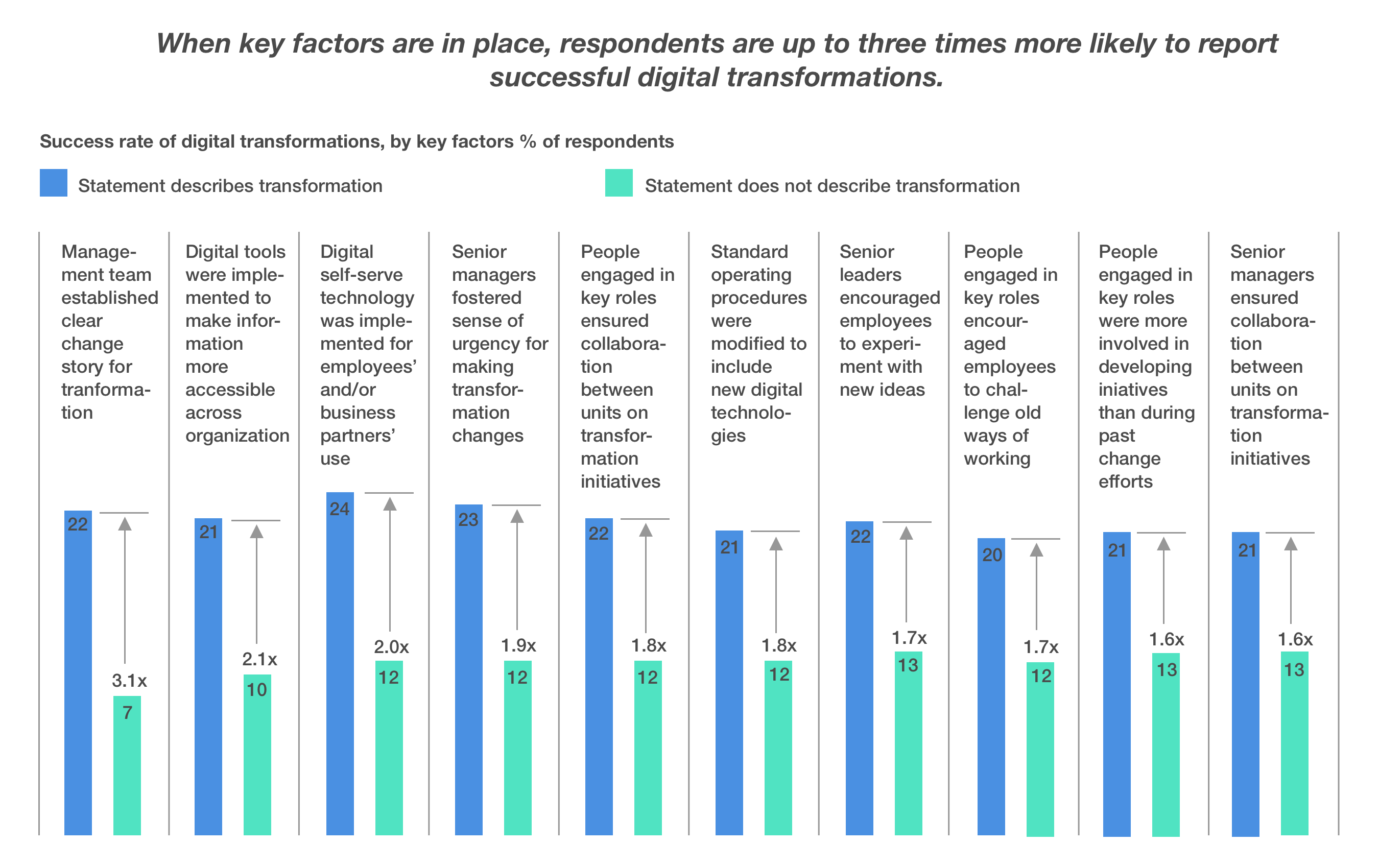 key factors for successful digital transformations