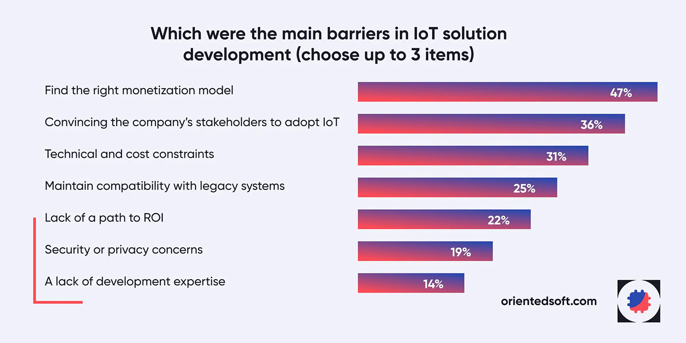 main barriers in IoT solution development
