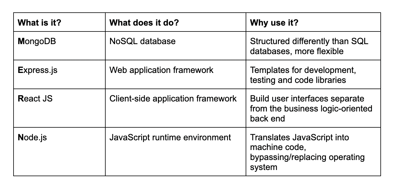 mean tech stack