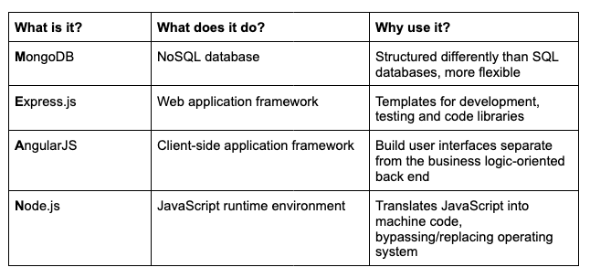 MEAN tech stack