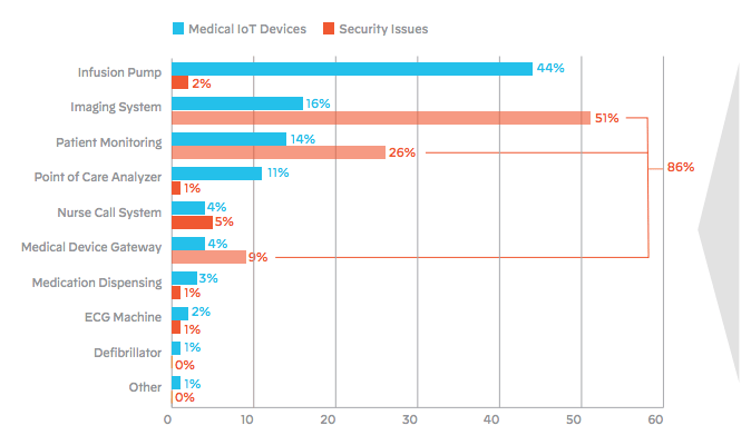 medical devices security issues