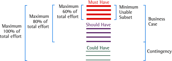 minimum usable subset