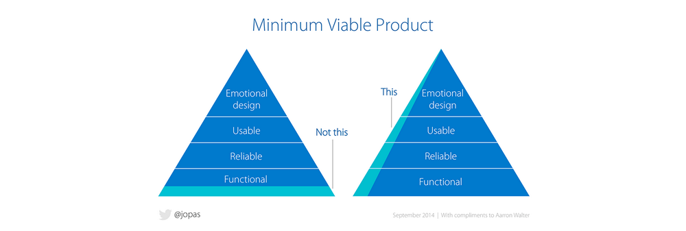 minimum viable product pyramid