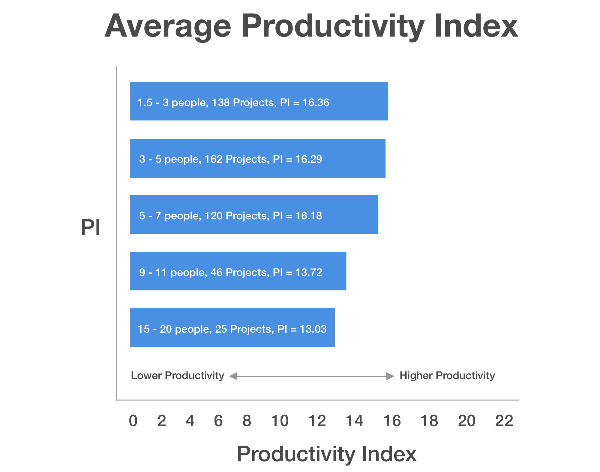 most productive software development team number