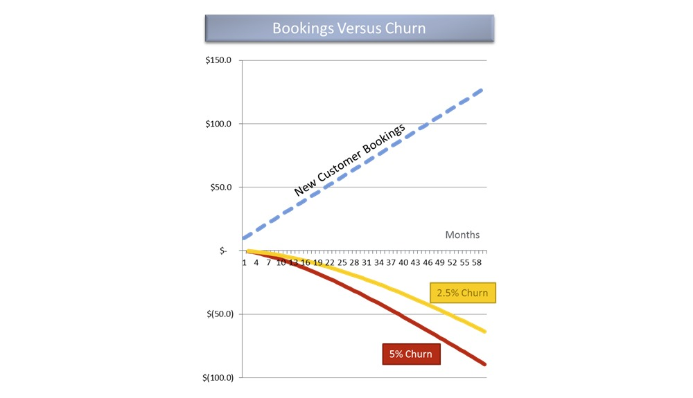 new customer bookings vs customer churn