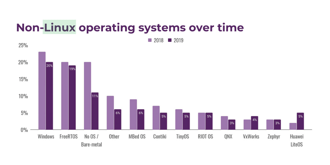 non linux operating systems over time chart