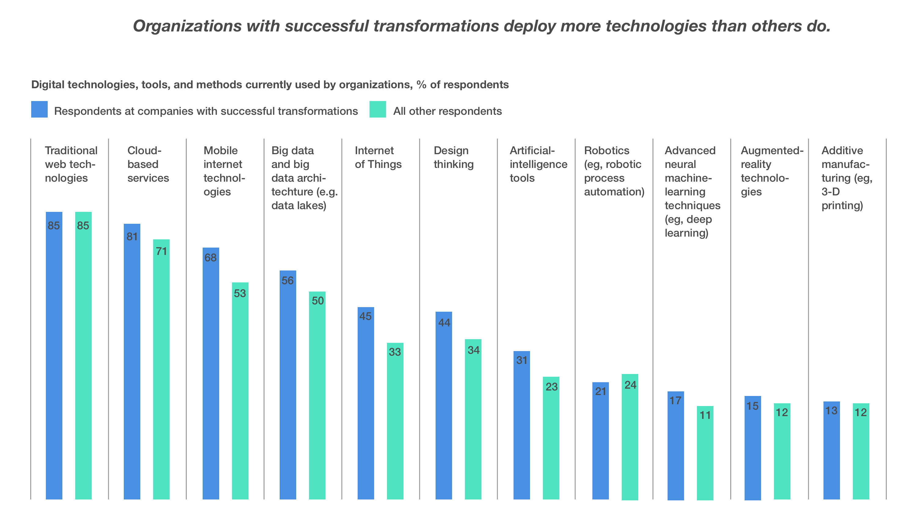 organizations with successful transformations deploy more technologies