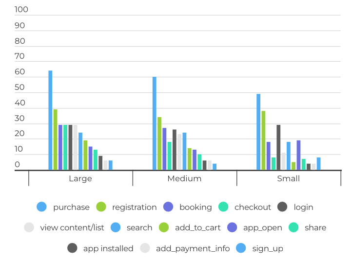 percentage of apps that measure a range of events