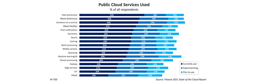 public cloud services used in 2021