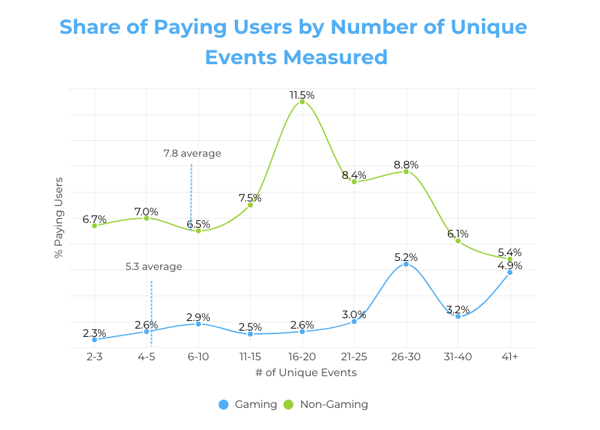 share of paying users by number of unique events measured