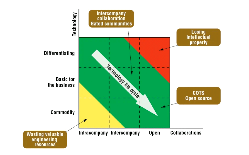 technology life cycle graph