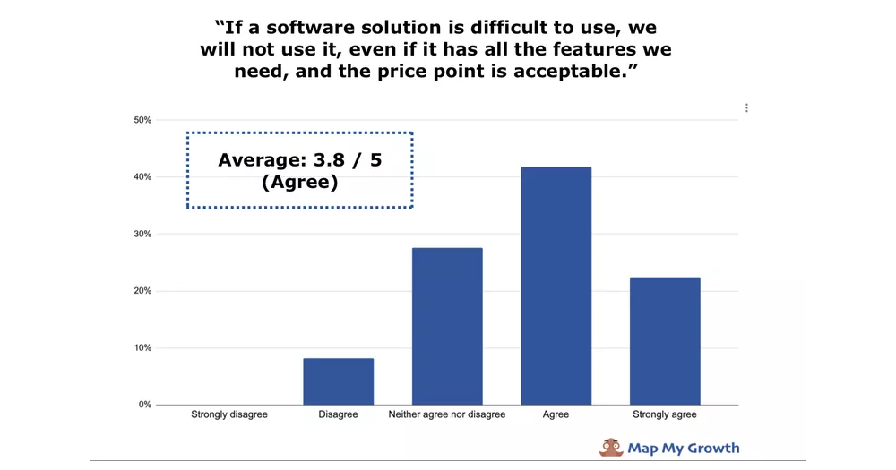 the cost of hard to use software