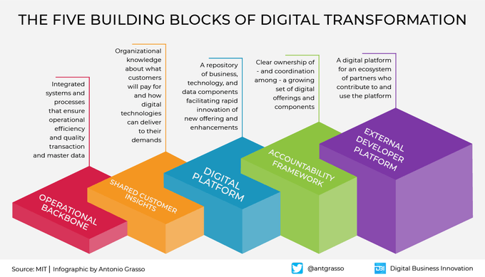 the five building blocks of digital transformation