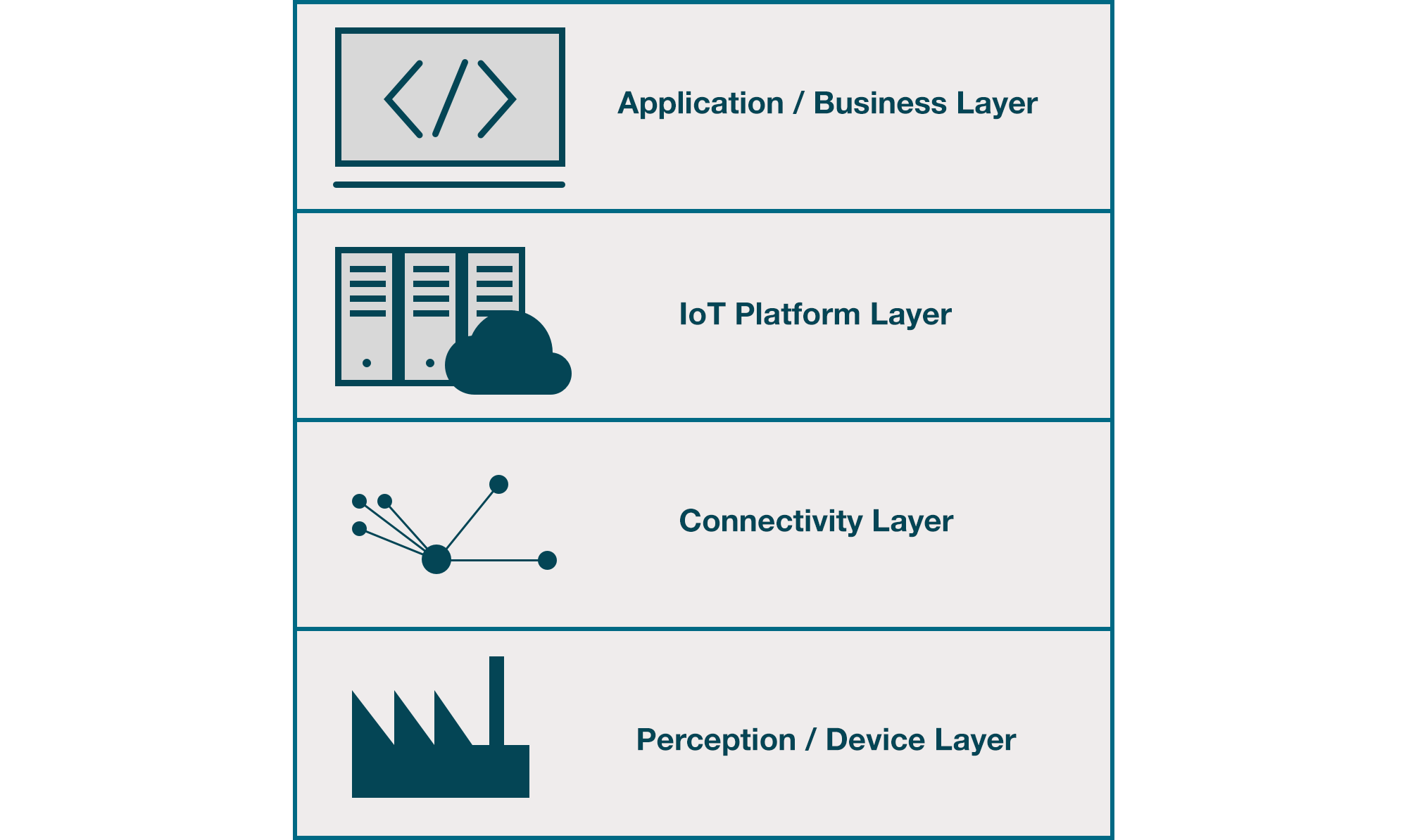 the four layers of IoT architecture