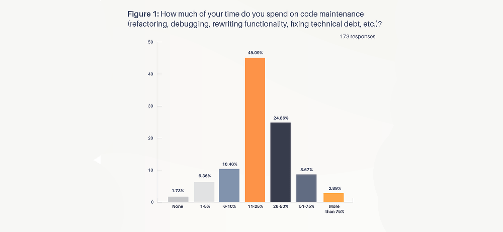 time spent on code maintenance chart