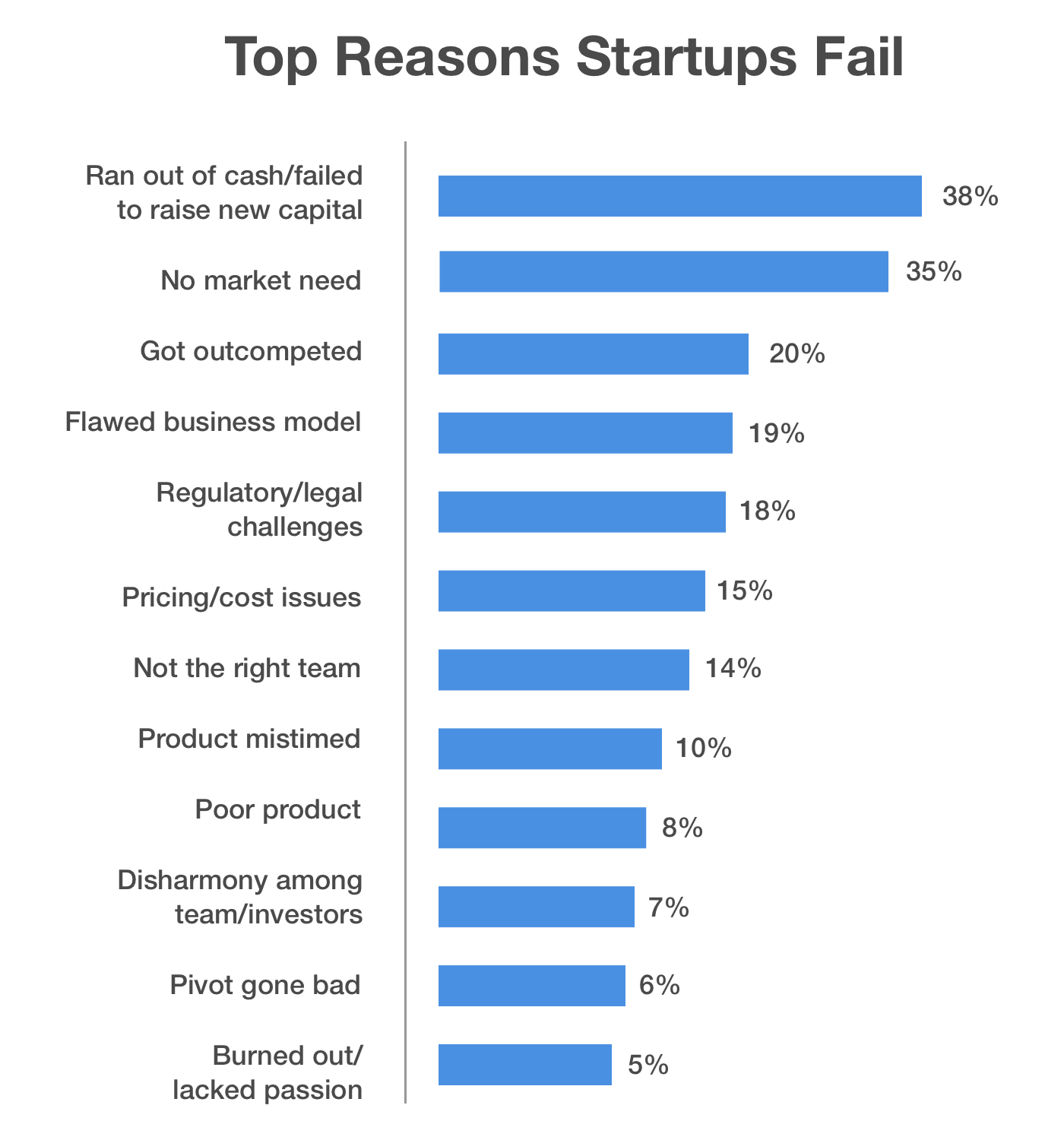 top reasons startups fail