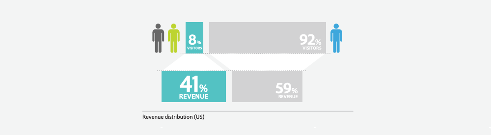 your best customers are worth more