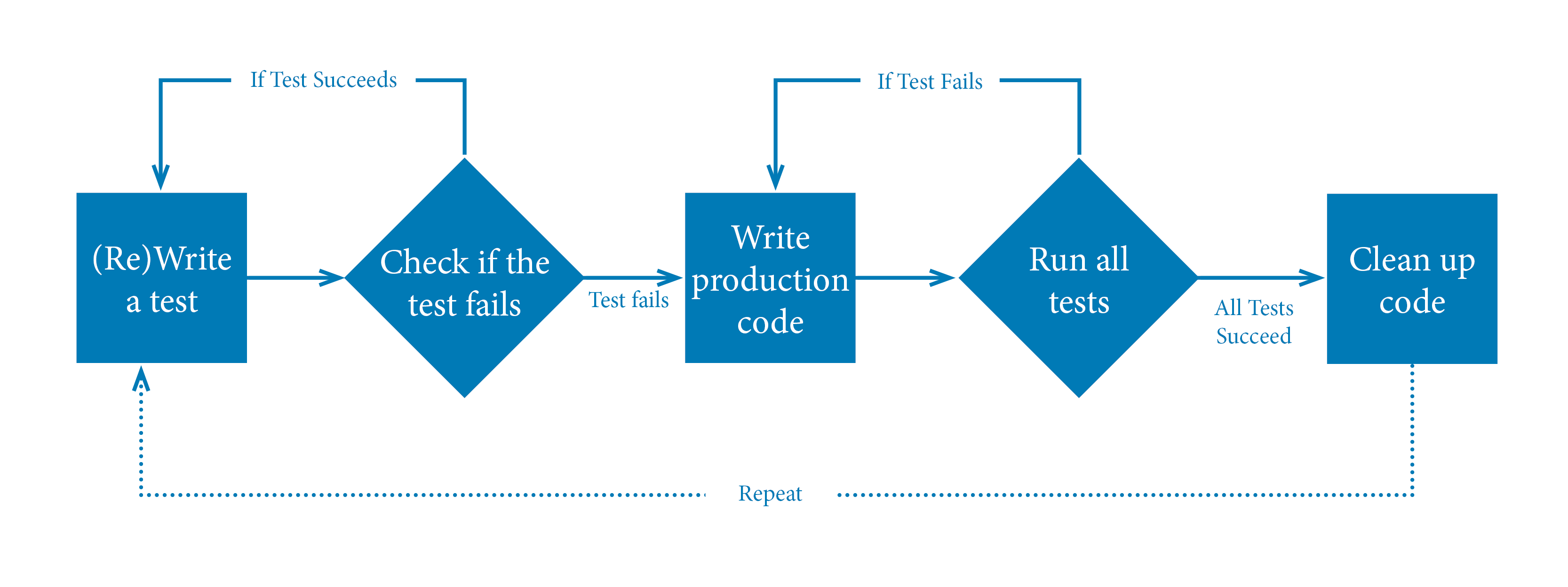 TestDrivenDevelopment